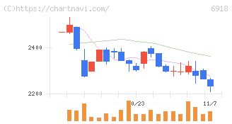 アバールデータ(6918)の日足チャート