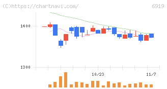 ケル(6919)の日足チャート