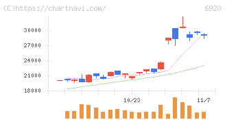 レーザーテック(6920)の日足チャート