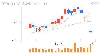 ウシオ電機(6925)の日足チャート