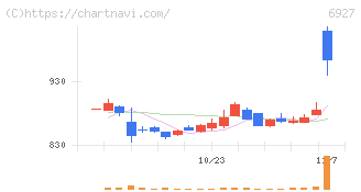 ヘリオス　テクノ　ホールディング(6927)の日足チャート