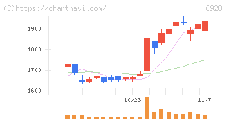 エノモト(6928)の日足チャート