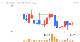 日本アンテナ(6930)の日足チャート