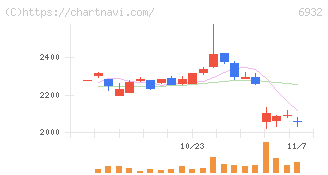 遠藤照明(6932)の日足チャート