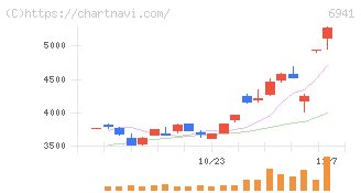 山一電機(6941)の日足チャート