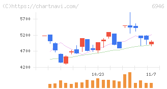 日本アビオニクス(6946)の日足チャート