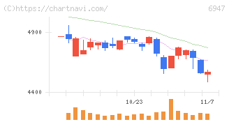 図研(6947)の日足チャート