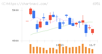 日本電子(6951)の日足チャート