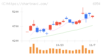 ファナック(6954)の日足チャート