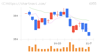 ＦＤＫ(6955)の日足チャート