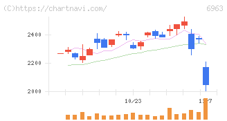 ローム(6963)の日足チャート