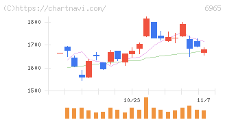 浜松ホトニクス(6965)の日足チャート