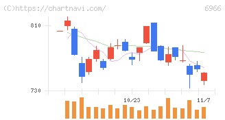 三井ハイテック(6966)の日足チャート