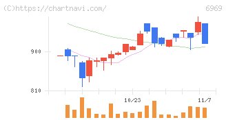 松尾電機(6969)の日足チャート