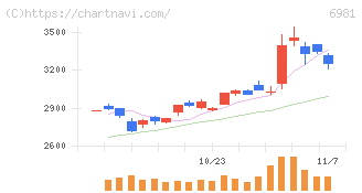 村田製作所(6981)の日足チャート