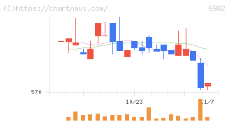 リード(6982)の日足チャート
