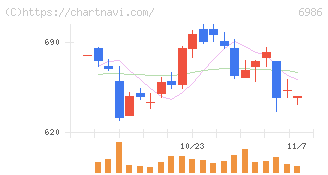 双葉電子工業(6986)の日足チャート