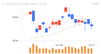 日東電工(6988)の日足チャート