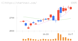 東海理化(6995)の日足チャート
