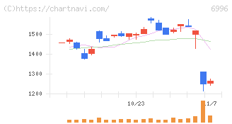 ニチコン(6996)の日足チャート