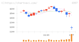 日本ケミコン(6997)の日足チャート