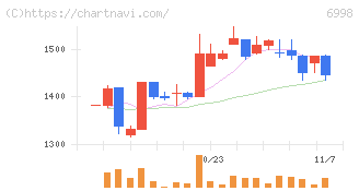 日本タングステン(6998)の日足チャート