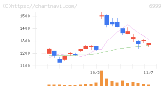 ＫＯＡ(6999)の日足チャート