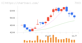 三井Ｅ＆Ｓ(7003)の日足チャート