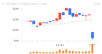カナデビア(7004)の日足チャート