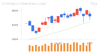 三菱重工業(7011)の日足チャート
