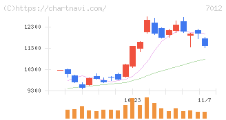 川崎重工業(7012)の日足チャート