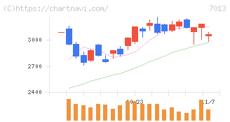ＩＨＩ(7013)の日足チャート