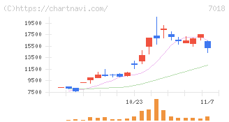 内海造船(7018)の日足チャート