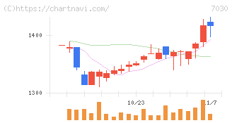 スプリックス(7030)の日足チャート