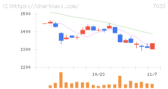 マネジメントソリューションズ(7033)の日足チャート