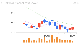 プロレド・パートナーズ(7034)の日足チャート