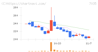 ａｎｄ　ｆａｃｔｏｒｙ(7035)の日足チャート