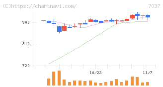 テノ．ホールディングス(7037)の日足チャート