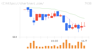 フロンティア・マネジメント(7038)の日足チャート