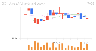 ブリッジインターナショナルグループ(7039)の日足チャート