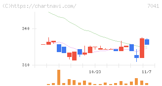 ＣＲＧホールディングス(7041)の日足チャート