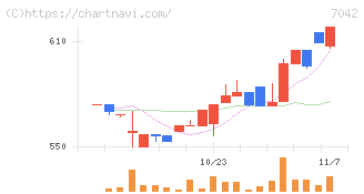 アクセスグループ・ホールディングス(7042)の日足チャート