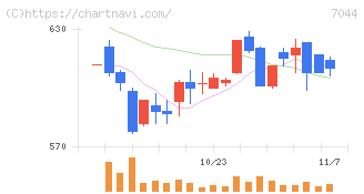 ピアラ(7044)の日足チャート