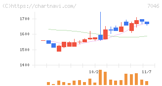 ＴＤＳＥ(7046)の日足チャート