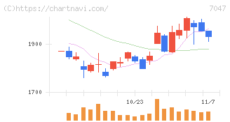 ポート(7047)の日足チャート