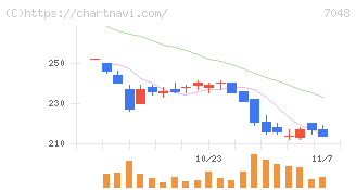 ベルトラ(7048)の日足チャート