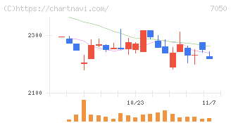フロンティアインターナショナル(7050)の日足チャート