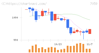 コプロ・ホールディングス(7059)の日足チャート