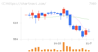 ギークス(7060)の日足チャート
