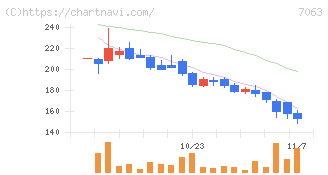 Ｂｉｒｄｍａｎ(7063)の日足チャート